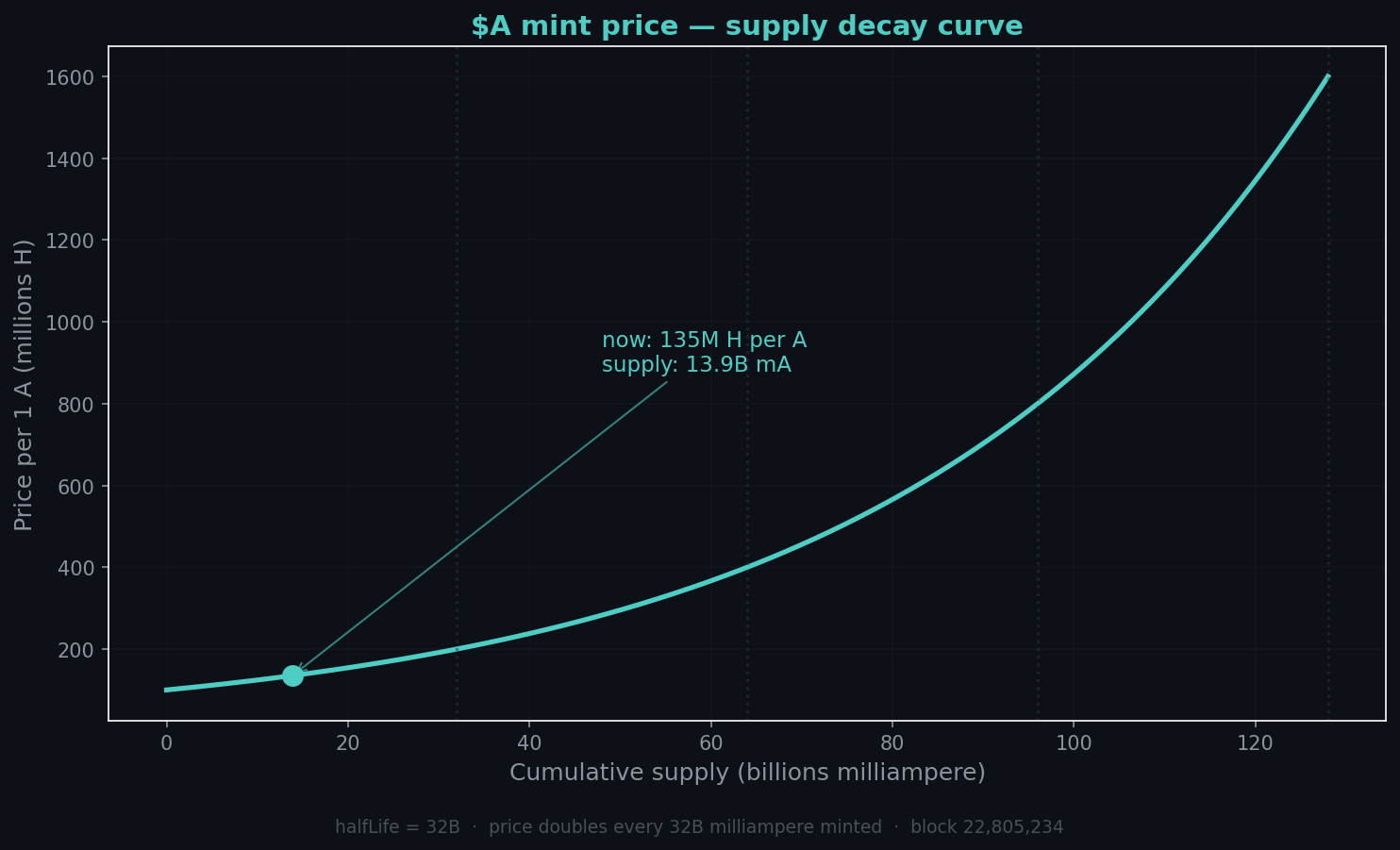 mint price curve