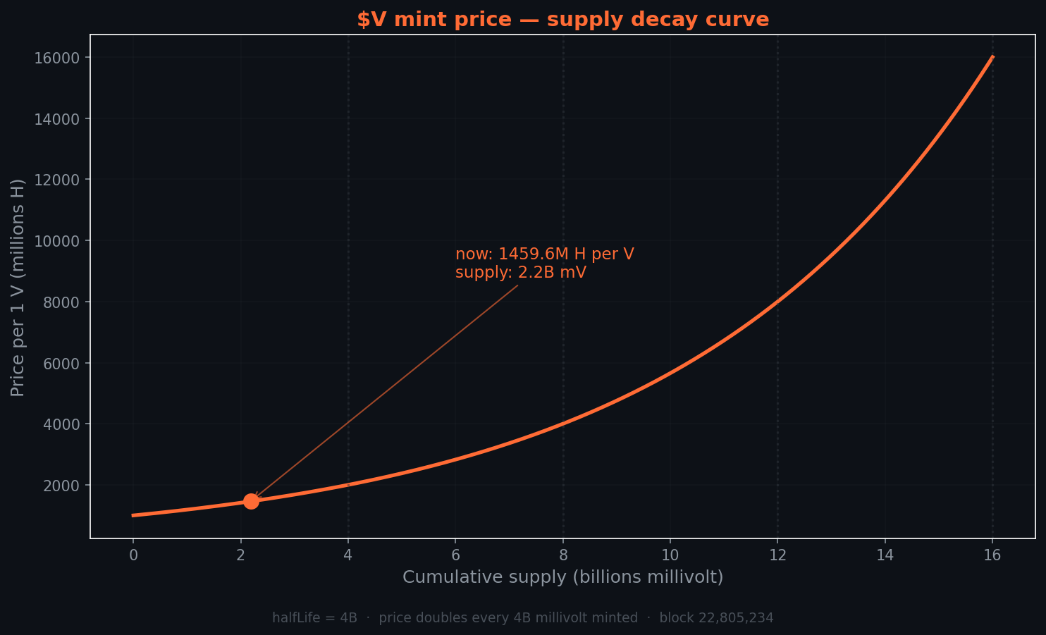 mint price curve